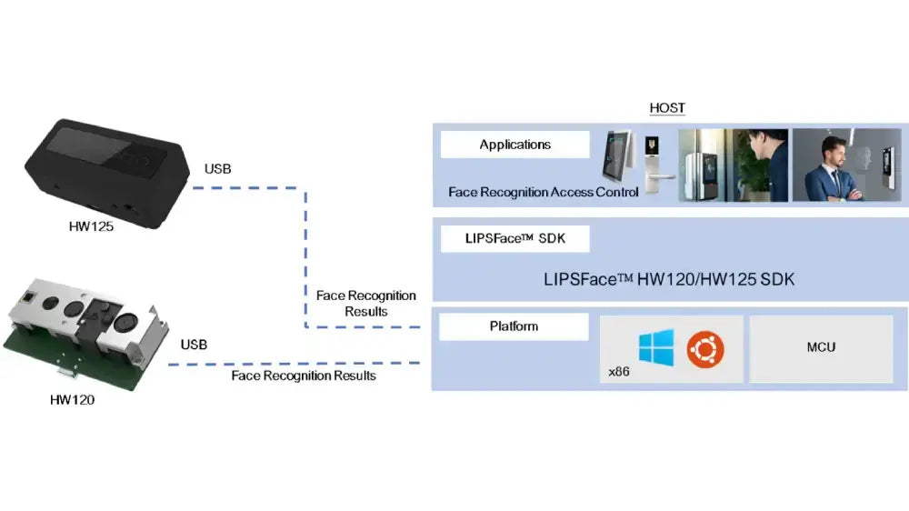 LIPSFace HW120 On-device 3D facial recognition Access Control Camera Kit